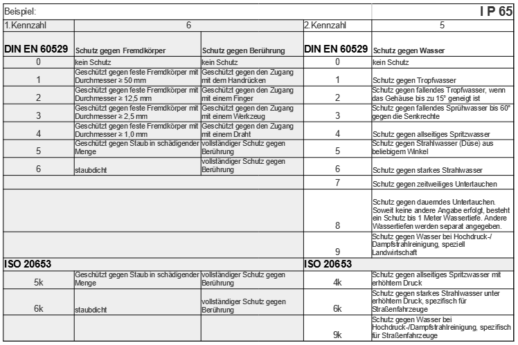 "IP" steht für "Ingress Protection", also Schutz gegen Eindringen